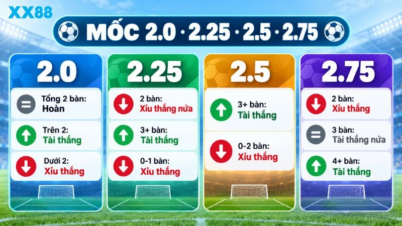 Các mốc kèo tài xỉu 2 2.25 2.5 và 2.75 tại XX88